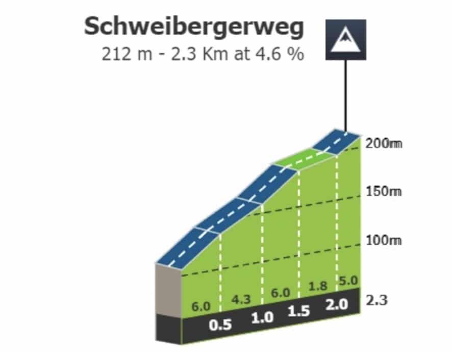 Profil Schweibergweg