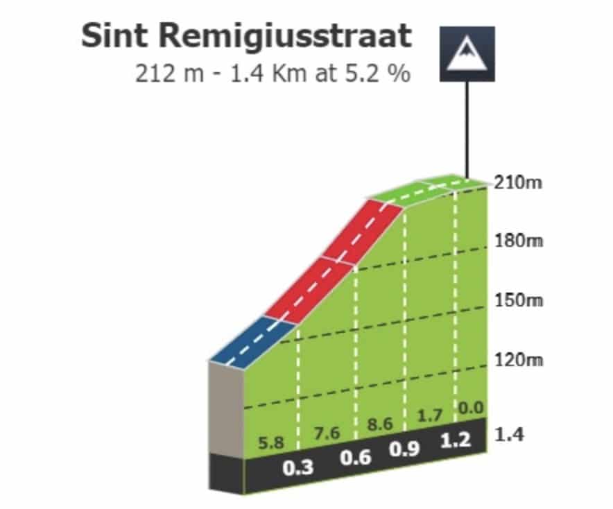 Profil St Remigiusstraat