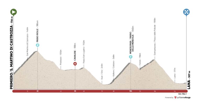 Tour des Alpes 2022 – Présentation de la 2e étape et les favoris du jour