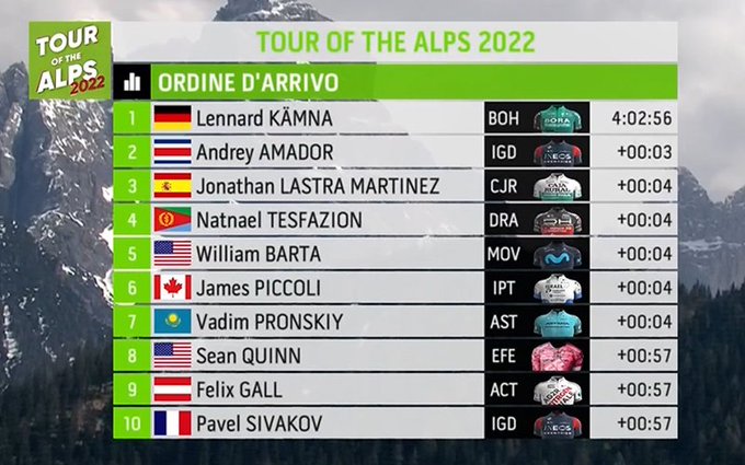 Tous les classements de la 3e étape du Tour des Alpes 2022