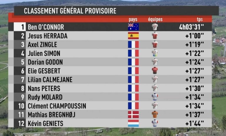 Tour du Jura 2022 : Le classement complet