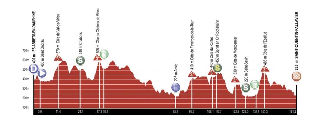 Profil étape 2 Alpes Isère Tour 2022
