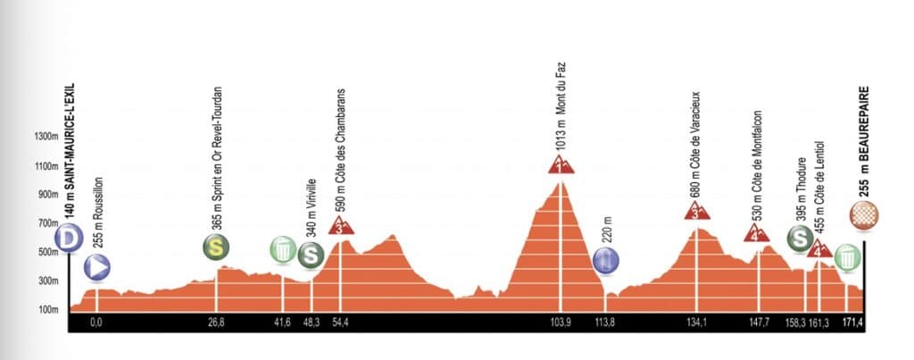 Profil étape 4 Alpes Isère Tour 2022