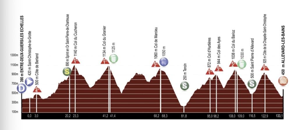 Profil étape 5 Alpes Isère Tour 2022