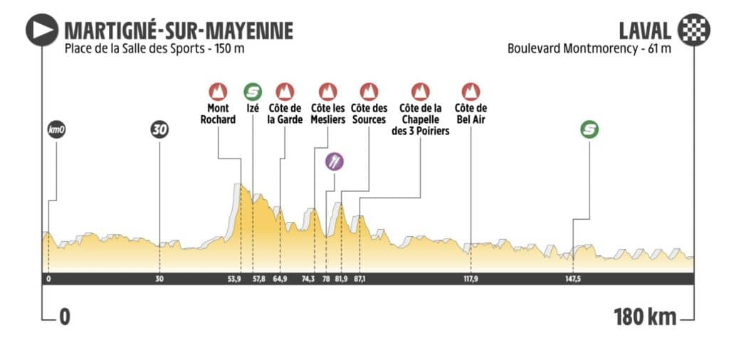 Profil de la 4e étape des Boucles de la Mayenne 2022