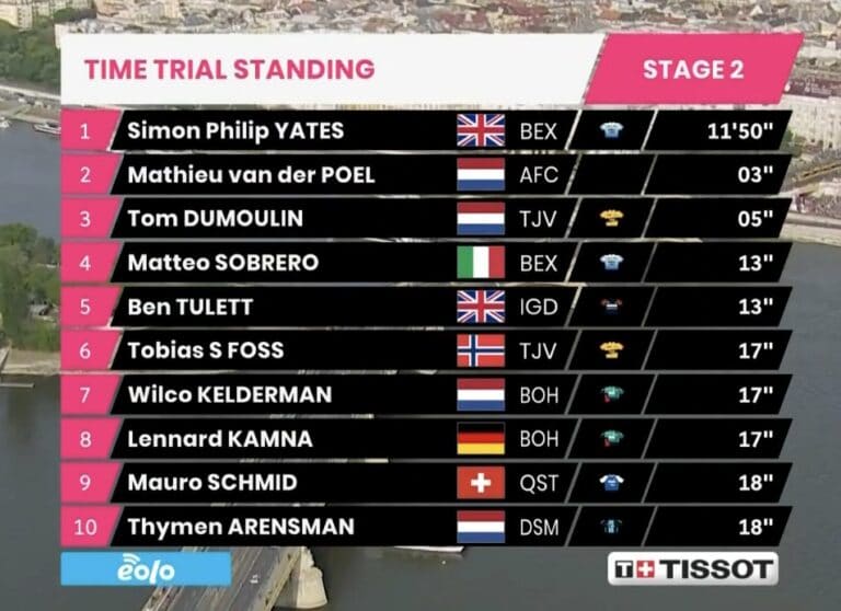 Giro 2022 : Classement complet du chrono de Budapest
