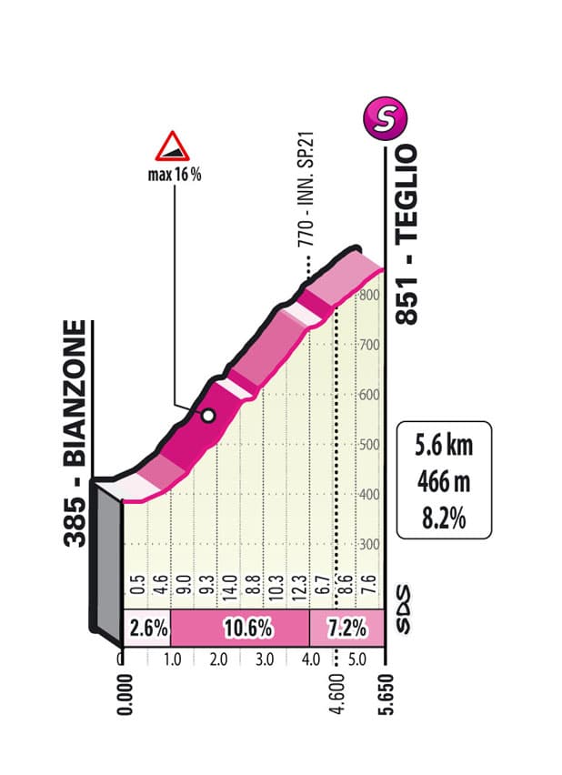 Giro 2022, étape 16, profil Teglio sprint intermédiaire