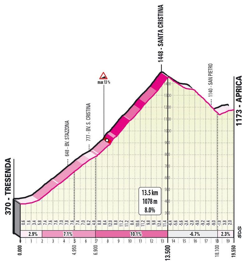 Giro 2022, étape 16, profil santa cristina