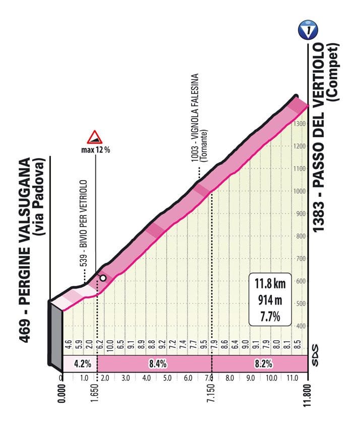 Giro 2022, étape 17, profil Passo del Vertiolo