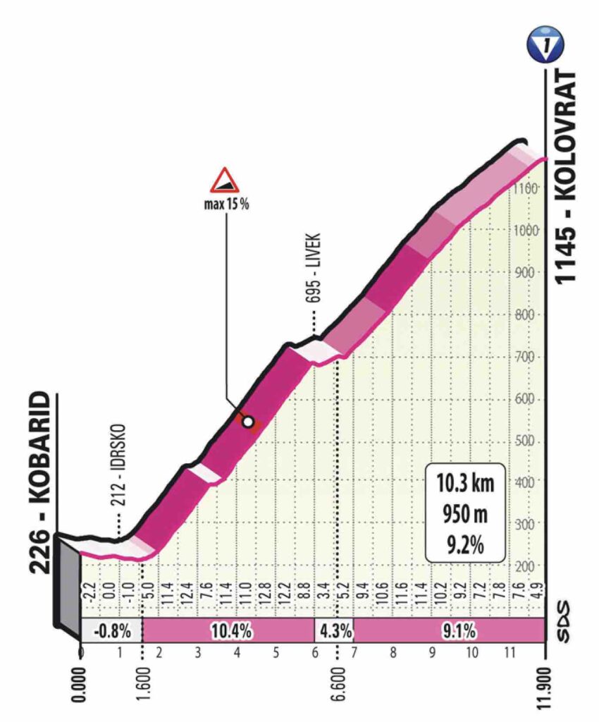 Giro 2022, étape 19, profil Kolovrat