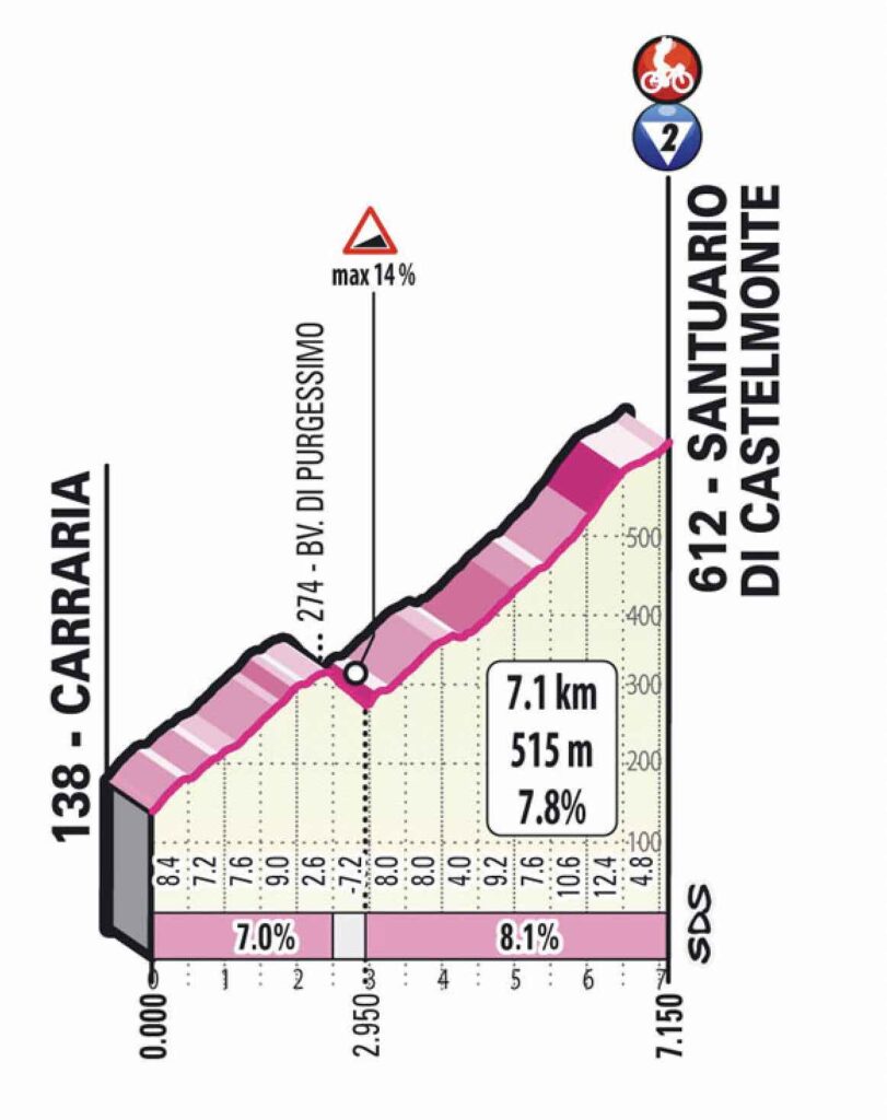 Giro 2022, étape 19, profil Santuario di Castelmonte