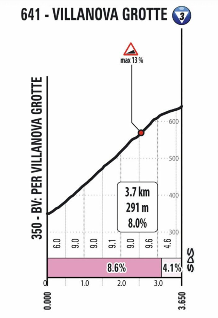 Giro 2022, étape 19, profil Villanova Grotte