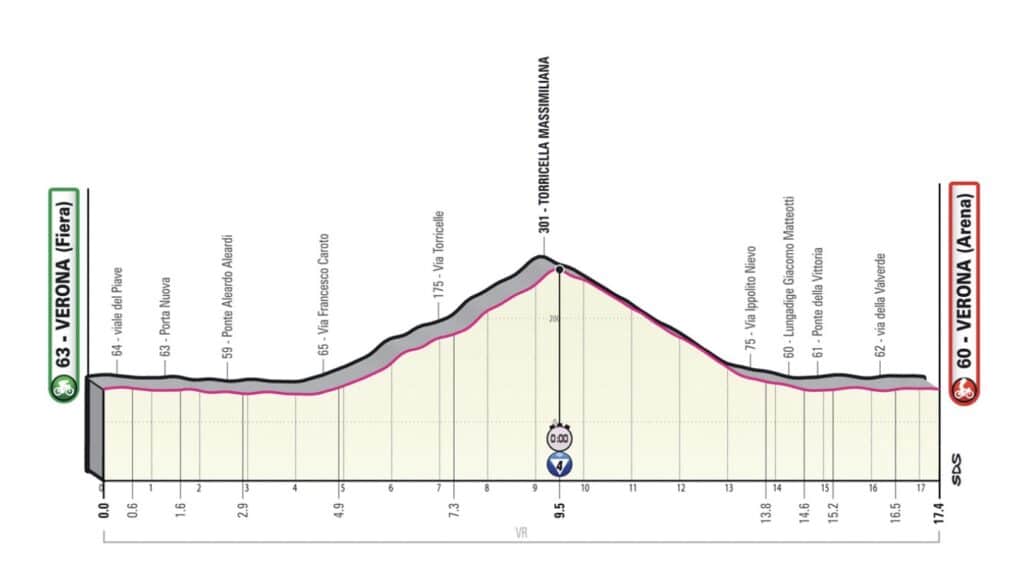 Profil de la 21e étape du Giro 2022