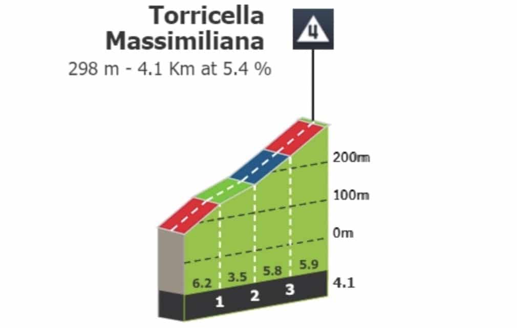 Profil montée de Torricella Massimiliana, étape 21, Giro 2022