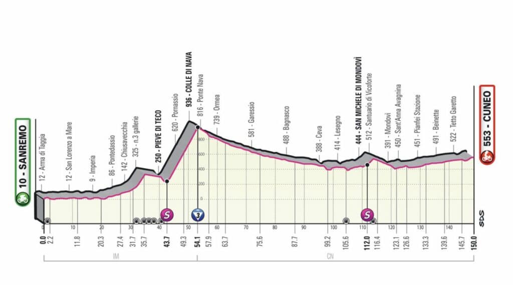 Profil de la 13e étape du Giro 2022