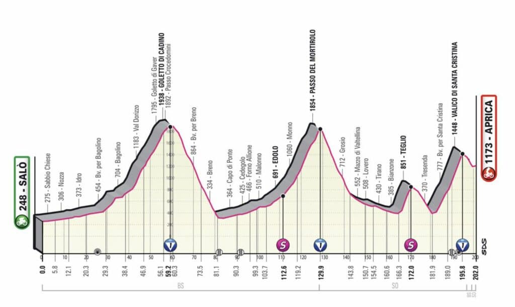 Profil de la 16e étape du Giro 2022