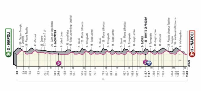 Profil de la 8e étape du Giro 2022