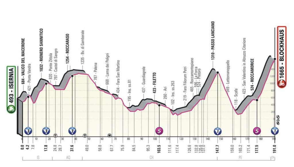 Giro 2022 : Profil étape 9
