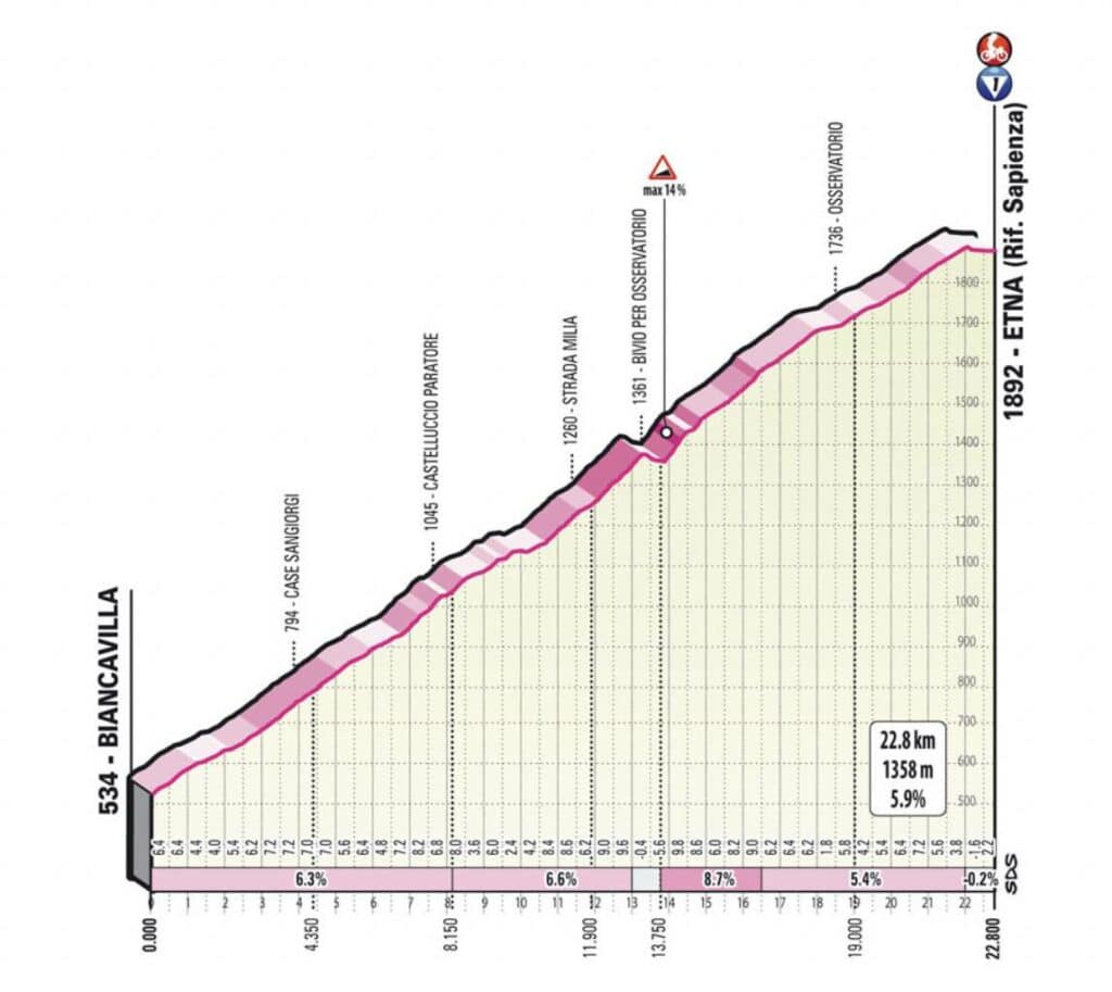 Profil de la montée de l'Etna 4e étape Giro 2022