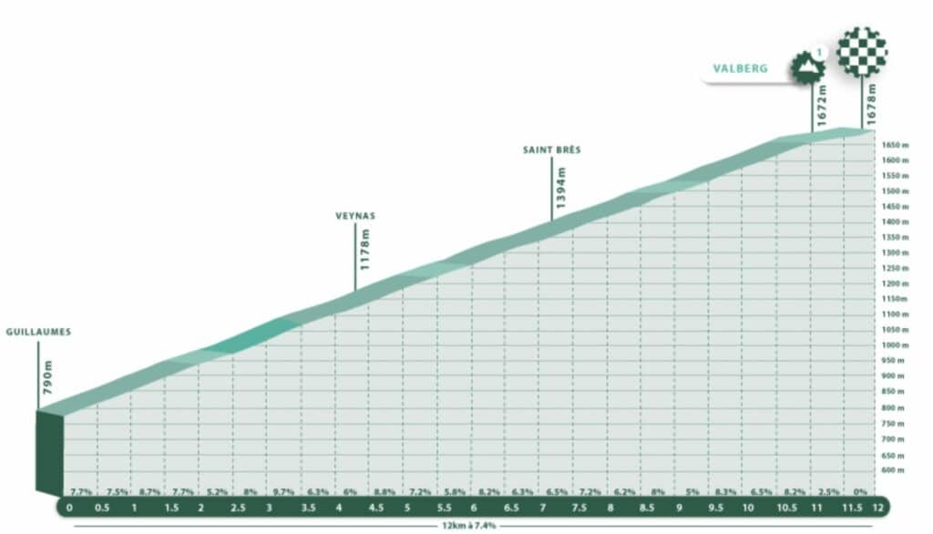 Profil Col de Valberg, Mercan'Tour Classic Alpes Maritimes 2022
