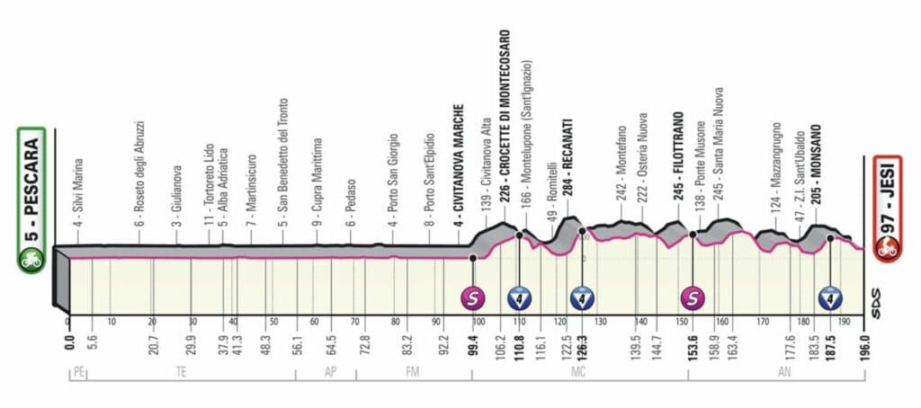 Profil de la 10e étape du Giro 2022