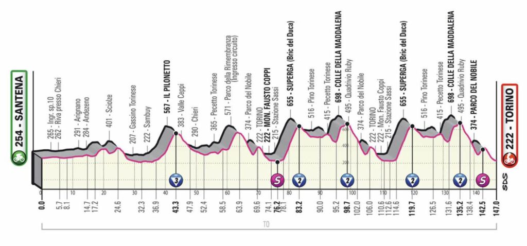 Profil de la 14e étape du Giro 2022