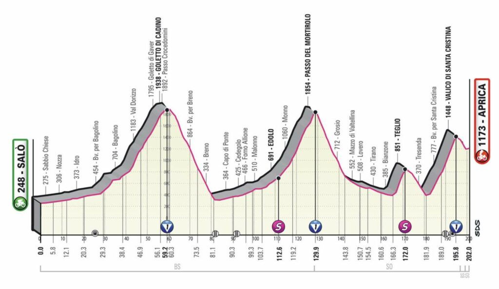 Profil de la 16e étape du Giro 2022
