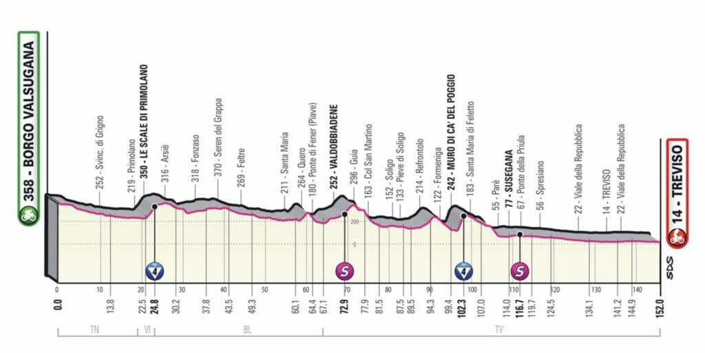 Profil de la 18e étape du Giro 2022