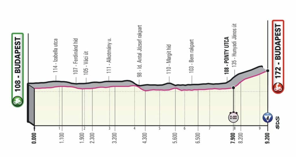 Profil de la 2e étape du Giro 2022