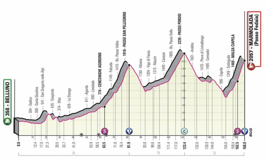 Profil de la 20e étape du Giro 2022