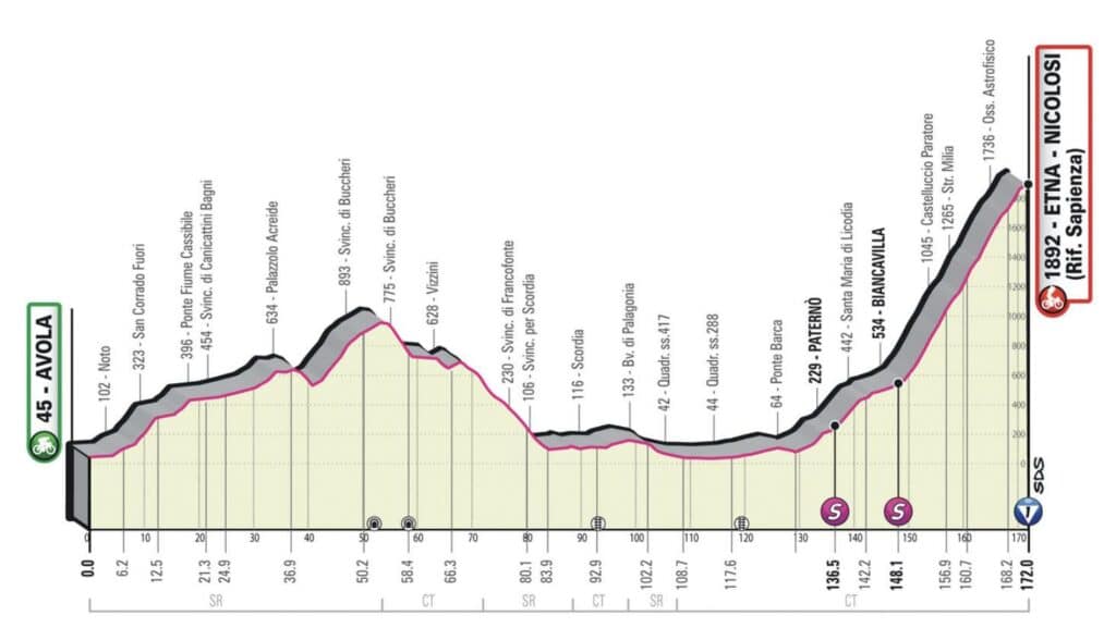 Profil de la 4e étape du Giro 2022