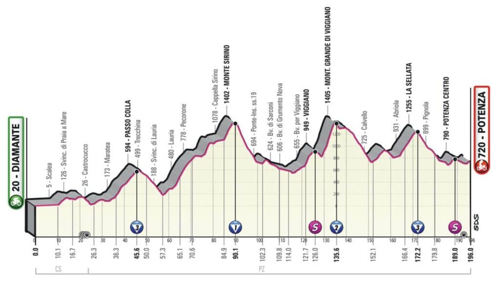 Profil de la 7e étape du Giro 2022