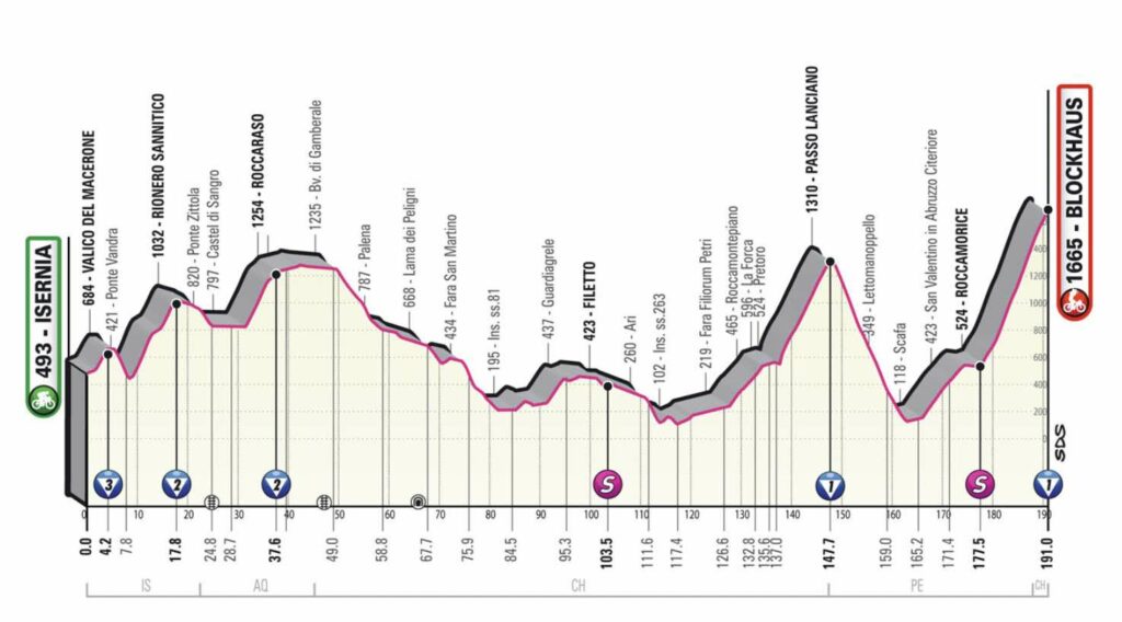 Profil de la 9e étape du Giro 2022