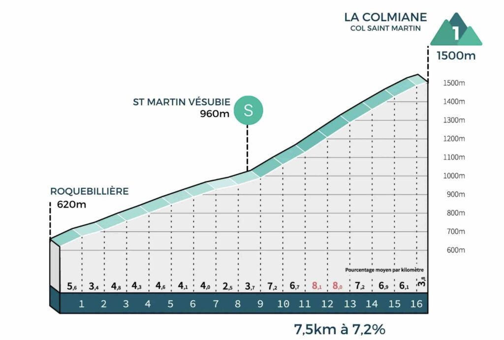 Profil La Colmiane Col Saint Martin, Mercan'Tour Classic Alpes Maritimes 2022