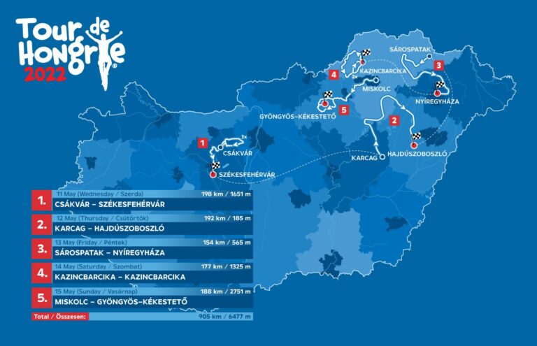Tour de Hongrie 2022 – Parcours, profils, engagés, favoris et diffusion TV