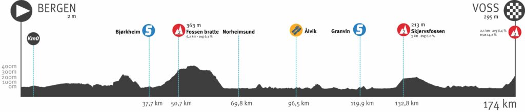 Profil de la 1ère étape du Tour de Norvège