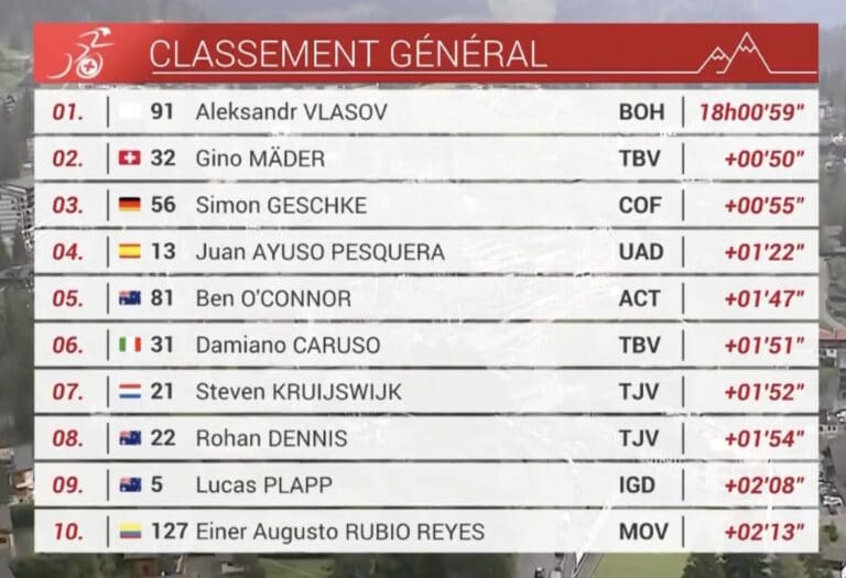 Tour de Romandie 2022 : Classement général final
