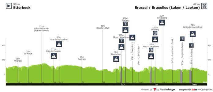 Parcours et profil de la Brussels Cycling Classic 2022