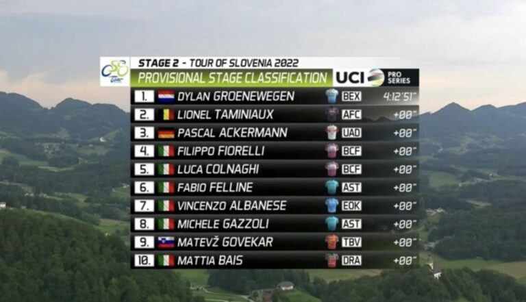Classement complet de la 2e étape du Tour de Slovénie 2022