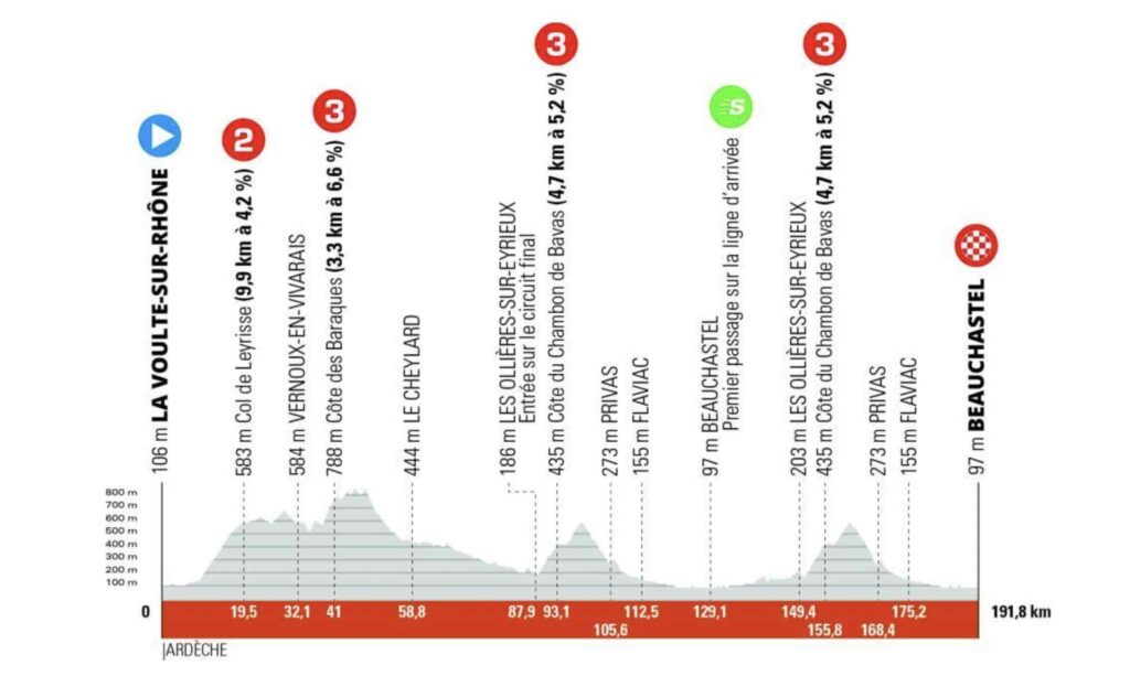 Profil de la 1ère étape du Critérium du Dauphiné 2022