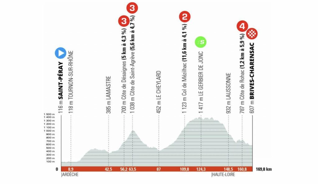 Profil de la 2e étape du Critérium du Dauphiné 2022