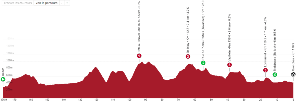 Profil de la 3e étape du Critérium du Dauphiné 2022