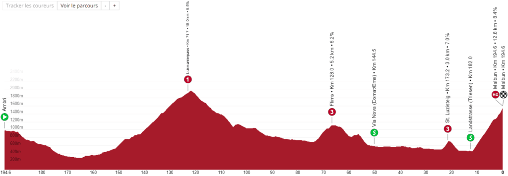 Profil de la 7e étape du Critérium du Dauphiné 2022