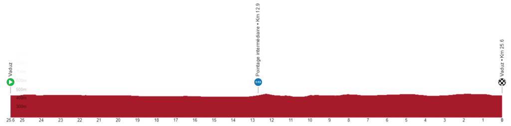 Profil de la 8e étape du Critérium du Dauphiné 2022