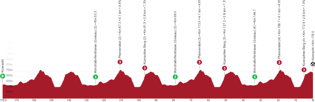 Profil de la 1ère étape du Critérium du Dauphiné 2022