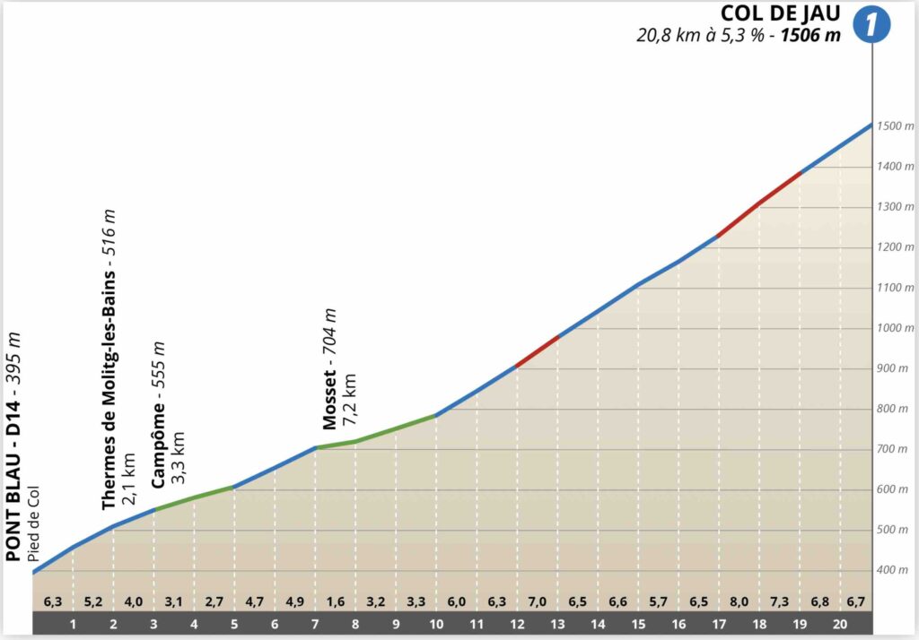 Profil Col de Jau, étape 3, La Route d'Occitanie 2022