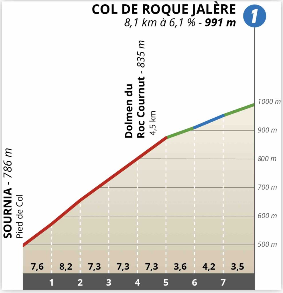 Profil Col de Roque Jalère, étape 3, La Route d'Occitanie 2022
