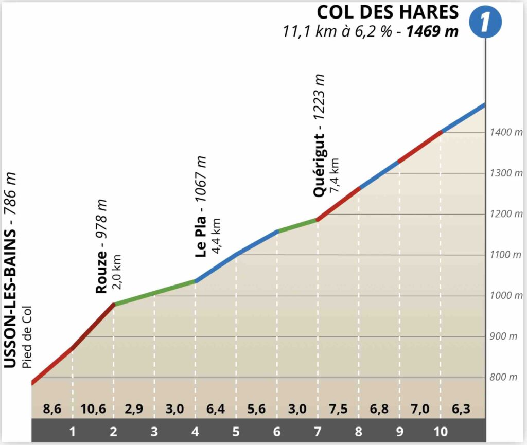 Profil Col des Hares, étape 3, La Route d'Occitanie 2022