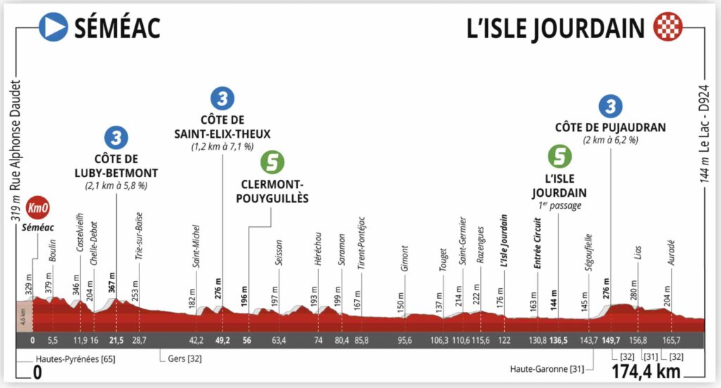 Profil de la 1ère étape de La Route d'Occitanie 2022