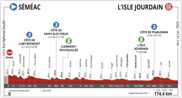 Présentation de la 1ère étape de La Route d’Occitanie 2022